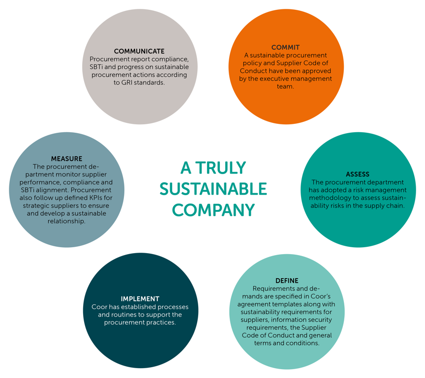 Illustration of Coor's responsible procurement model with the following steps: commit, assess, define, implement, measure, and communicate